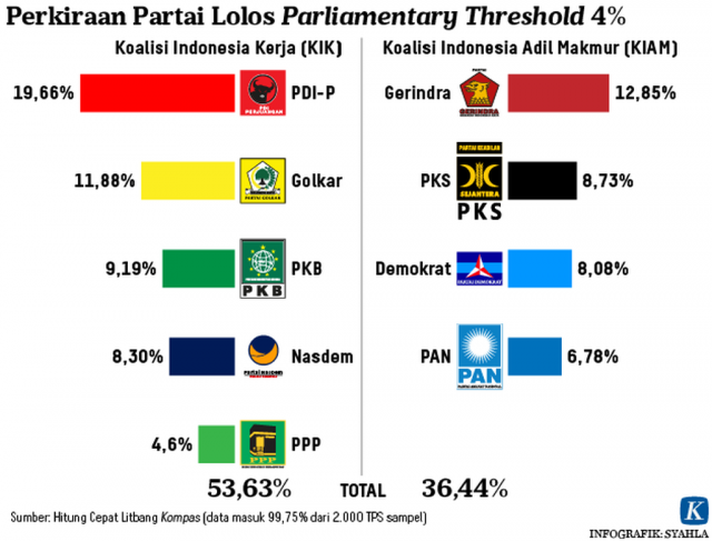 Penuhi PT 4%, Delapan Parpol dipastikan Melenggang ke Parlemen