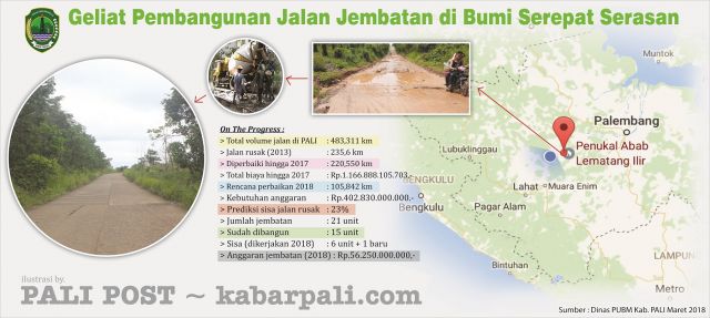 Lima Tahun PALI - Begini  Progress Pembangunan Jalan Jembatannya